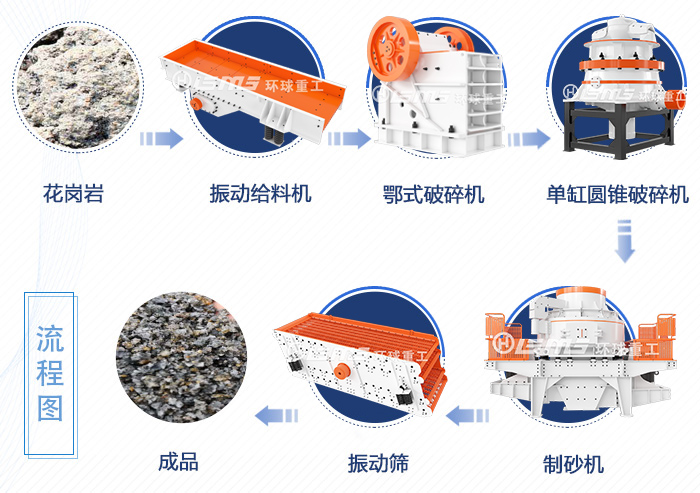 花崗巖制砂生產線流程.jpg